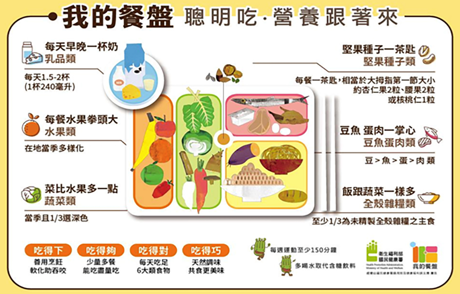優質蛋白質攝取指南圖表