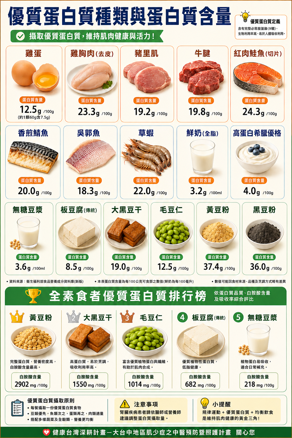 優質蛋白質種類與蛋白質含量圖表