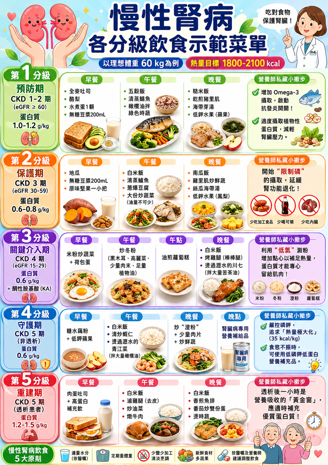 慢性腎病各分級飲食示範菜單